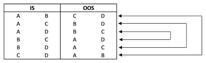CSCV scheme with S = 4: six ways to split chunks A, B, C, D into a training half and a testing half