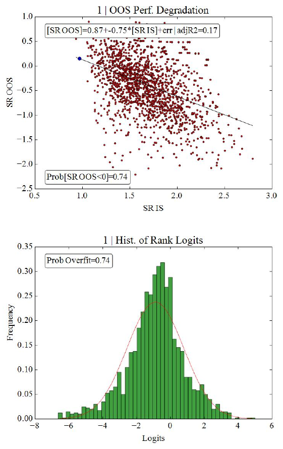 Degradation and the distribution of logits for an example of an overfit search