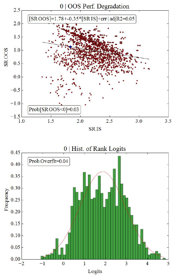 Degradation and logits for a real strategy