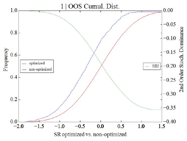 Stochastic dominance, example 1