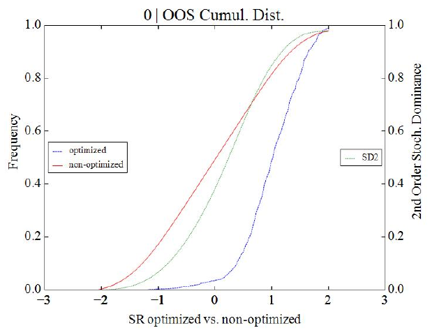 Stochastic dominance, example 2