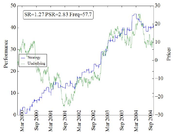 Backtest of the seasonal strategy on a random walk
