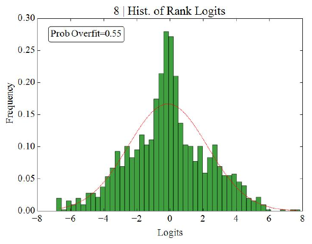 Logits, example 1