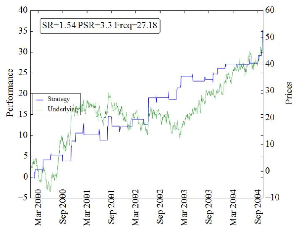 Backtest of the seasonal strategy with an effect
