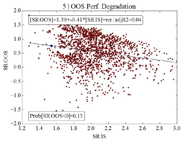 Degradation, example 2