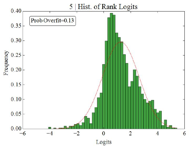 Logits, example 2