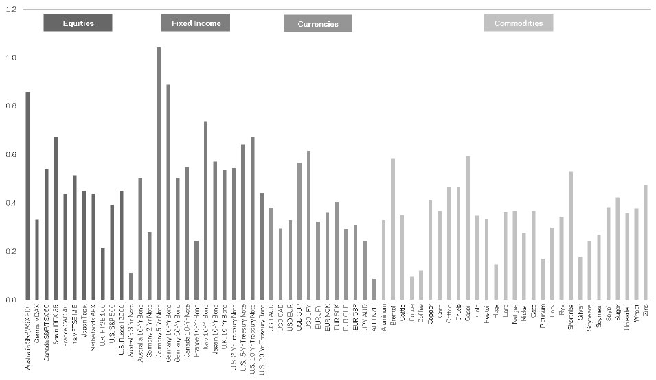 Bars: Sharpe ratio of the trend strategy on each of the 67 markets over 1880–2016, grouped into stocks, bonds, currencies and commodities
