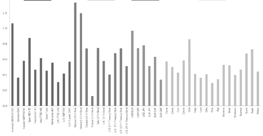The same Sharpe bars by market, but only for 1880–1984 and only for markets with at least 10 years of history in that period