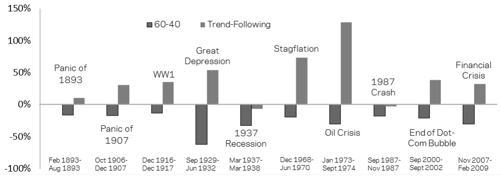 Ten pairs of bars: return of the 60/40 portfolio and of the trend strategy in the ten worst 60/40 drawdowns from 1893 to 2009