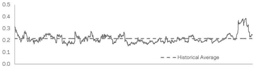 A line of the average absolute pairwise correlation of all available markets over a rolling 36-month window and a dashed line for the historical average