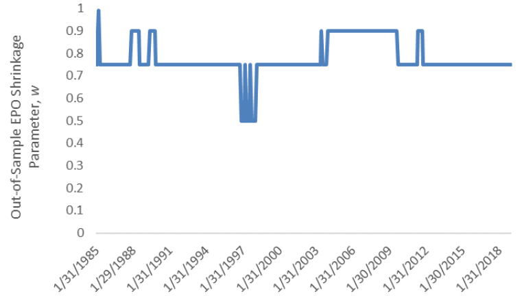 Параметр сжатия EPO вне выборки во времени, 1985–2018