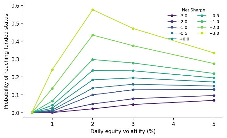 Probability of reaching funding by daily volatility for different Sharpe ratios