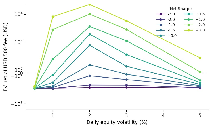 Expected value net of the \$500 price by volatility and Sharpe, symmetric logarithmic scale