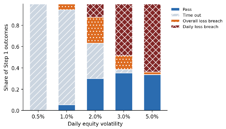 Distribution of step 1 outcomes for a trader with no edge