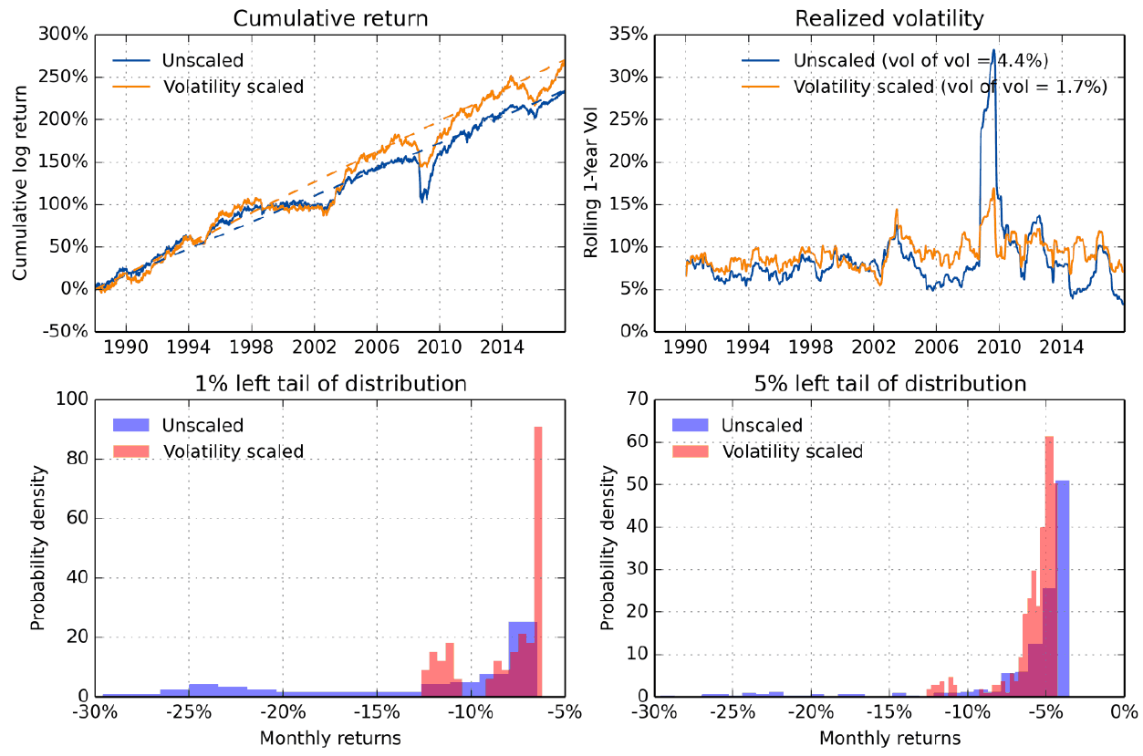 Портфель risk parity: накопленная доходность, скользящая годовая волатильность и худшие месяцы без масштабирования и с масштабированием на двух уровнях, 1988–2017