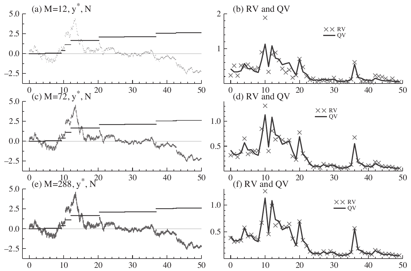 Six panels: on the left the price path as dots and the positions of the jumps, on the right realized variance against the true quadratic variation, for M = 12, 72 and 288