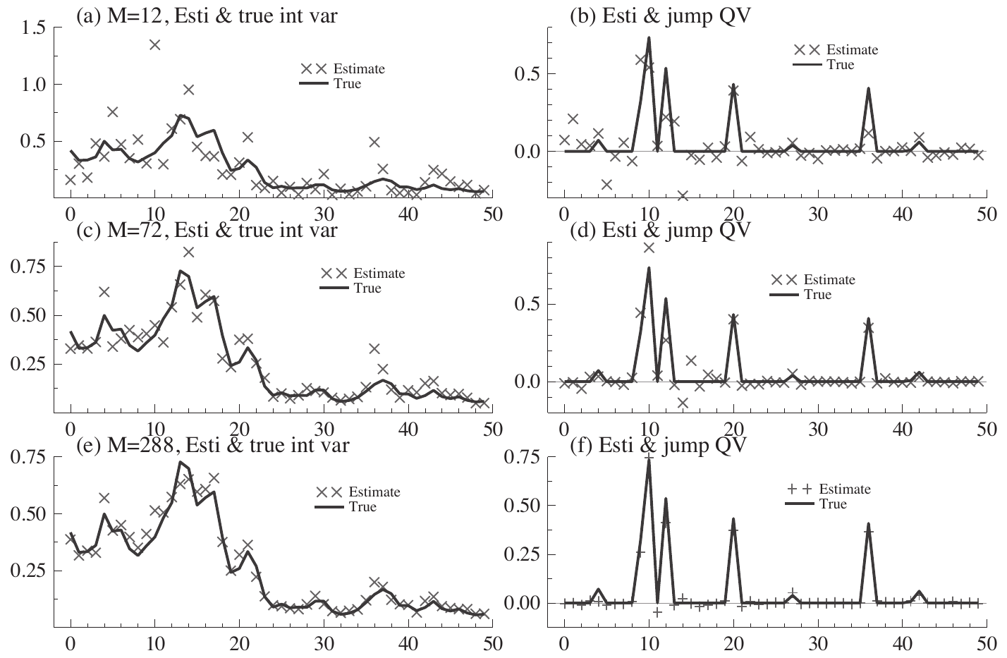 Six panels: on the left the estimate of integrated variance via bipower variation against the true one, on the right the estimate of the jump contribution against the true one, for M = 12, 72 and 288