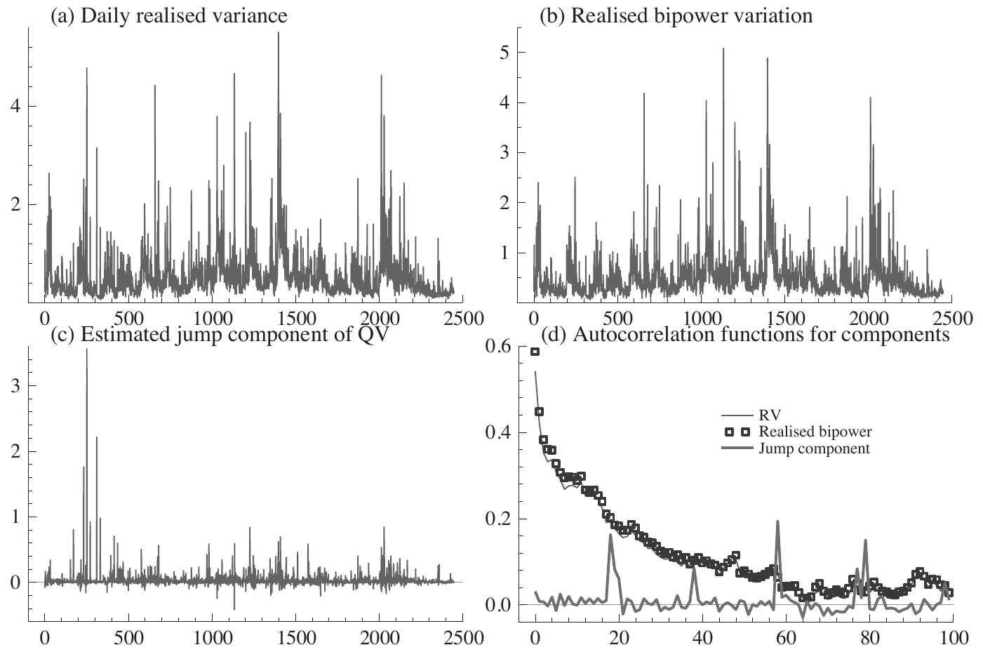 Four panels: daily realized variance, daily bipower variation, the estimate of the jump contribution and the autocorrelation functions of the three series