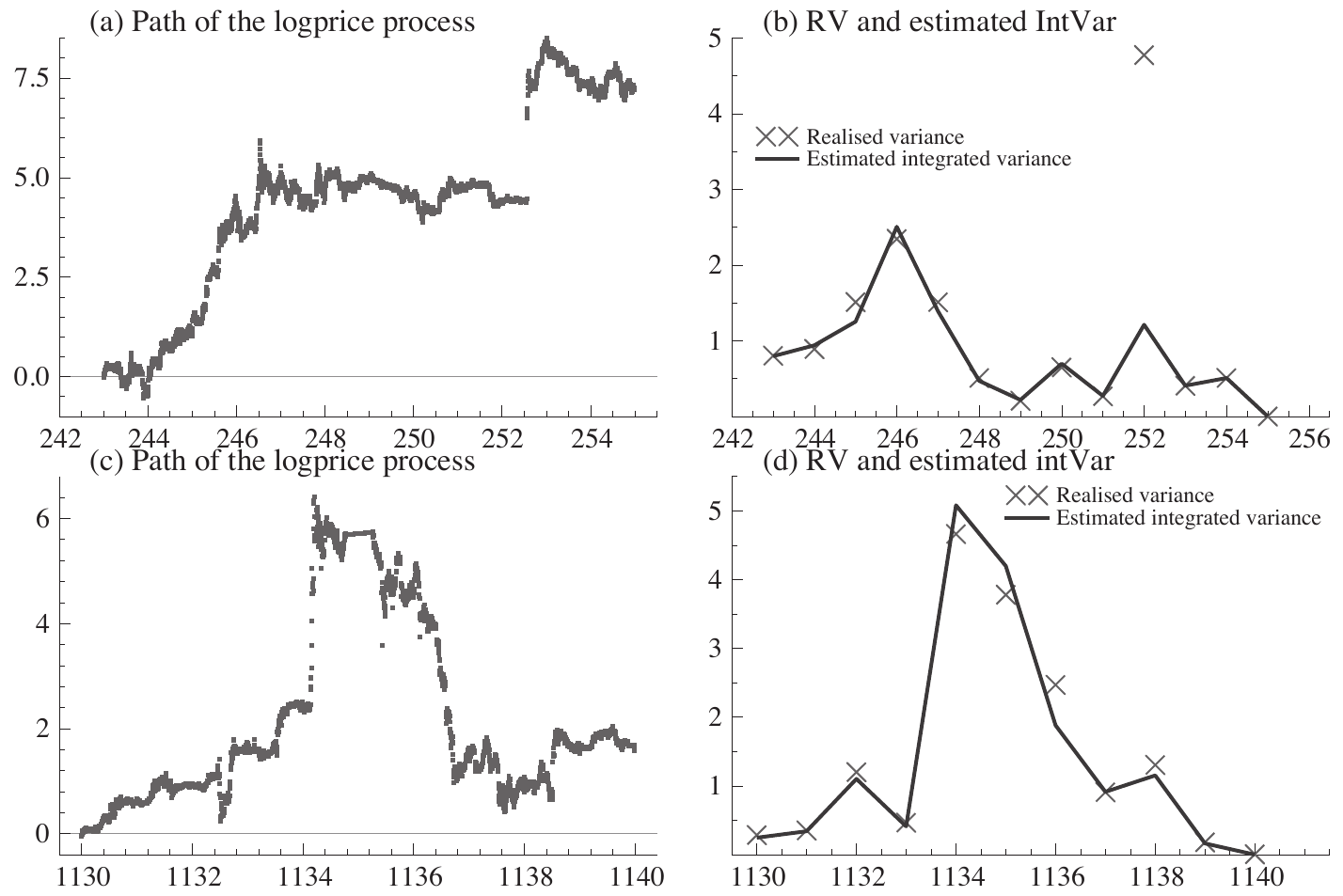Four panels: two ten-day stretches with the five-minute price and daily realized variance and the estimate of integrated variance