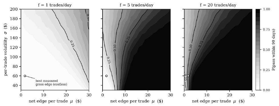 Pass probability over the grid “edge per trade × size” at 1, 5 and 20 trades a day; contours 0.25, 0.50, 0.75