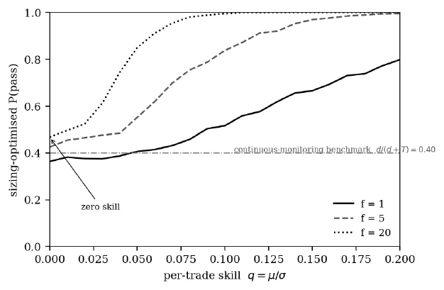 Pass probability at optimal size selection as a function of skill per trade q = μ/σ, for 1, 5 and 20 trades a day