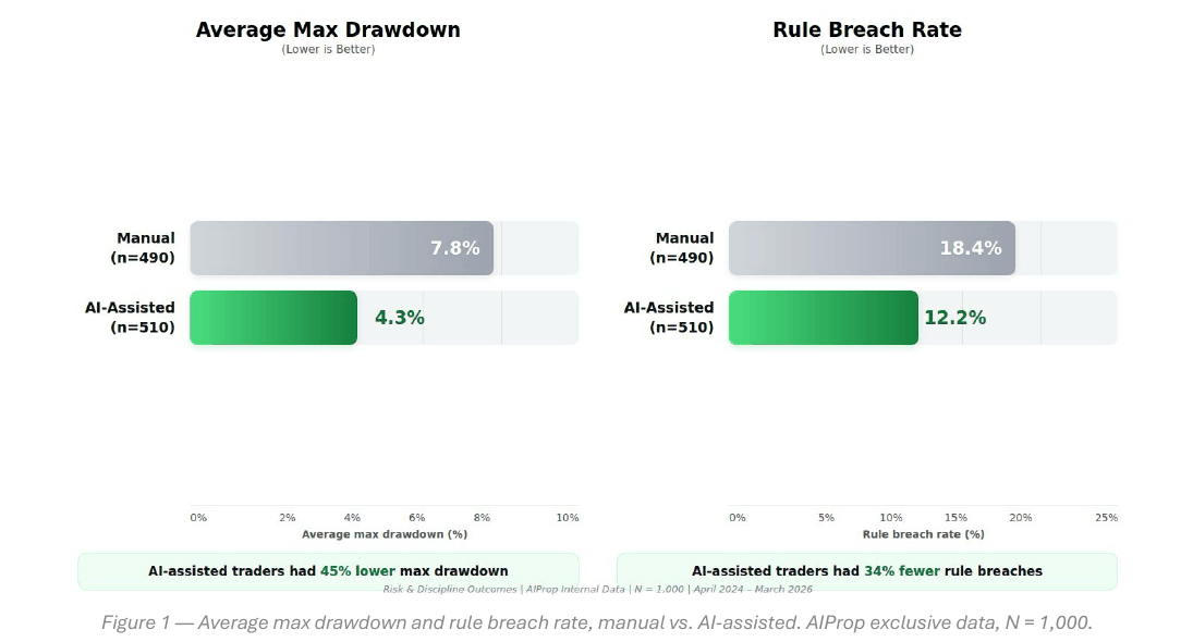 Mean maximum drawdown and breach rate, by hand versus AI