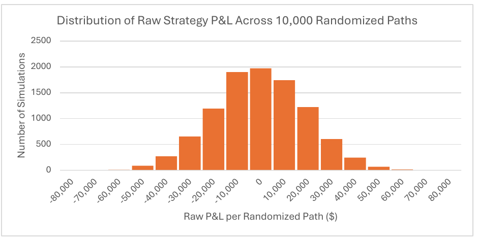 Distribution of the base strategy's result over 10,000 randomised paths