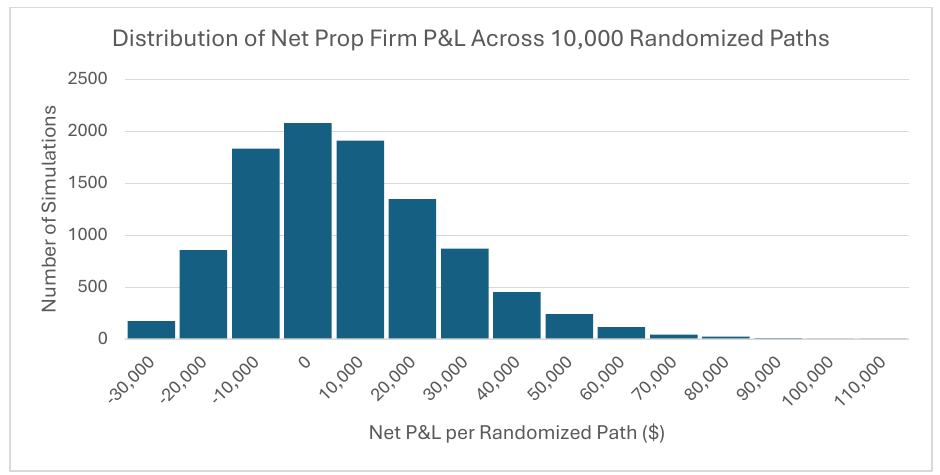 Distribution of the net result inside the prop firm