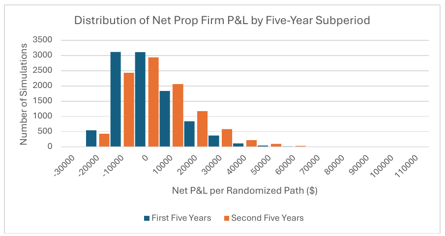 Distribution of the net result across the two five-year blocks