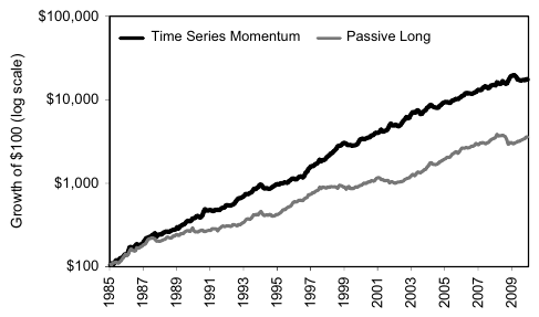 Накопичена дохідність 100 доларів у логарифмічній шкалі, 1985–2009: трендова стратегія і пасивний лонг