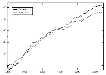 Дві лінії накопиченого результату трендової стратегії, 1960–2013: на ф'ючерсах і на спотових цінах
