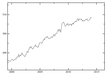 Накопичений результат тренду великим планом, 2000–2014: зростання до 2008 року і майже горизонтальна ділянка наприкінці