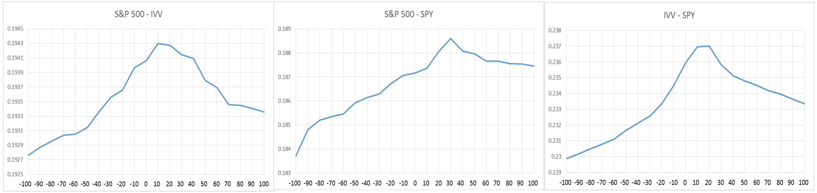 Три графика кривой корреляции по сдвигу от −100 до +100 мс для пар S&P 500 – IVV, S&P 500 – SPY и IVV – SPY